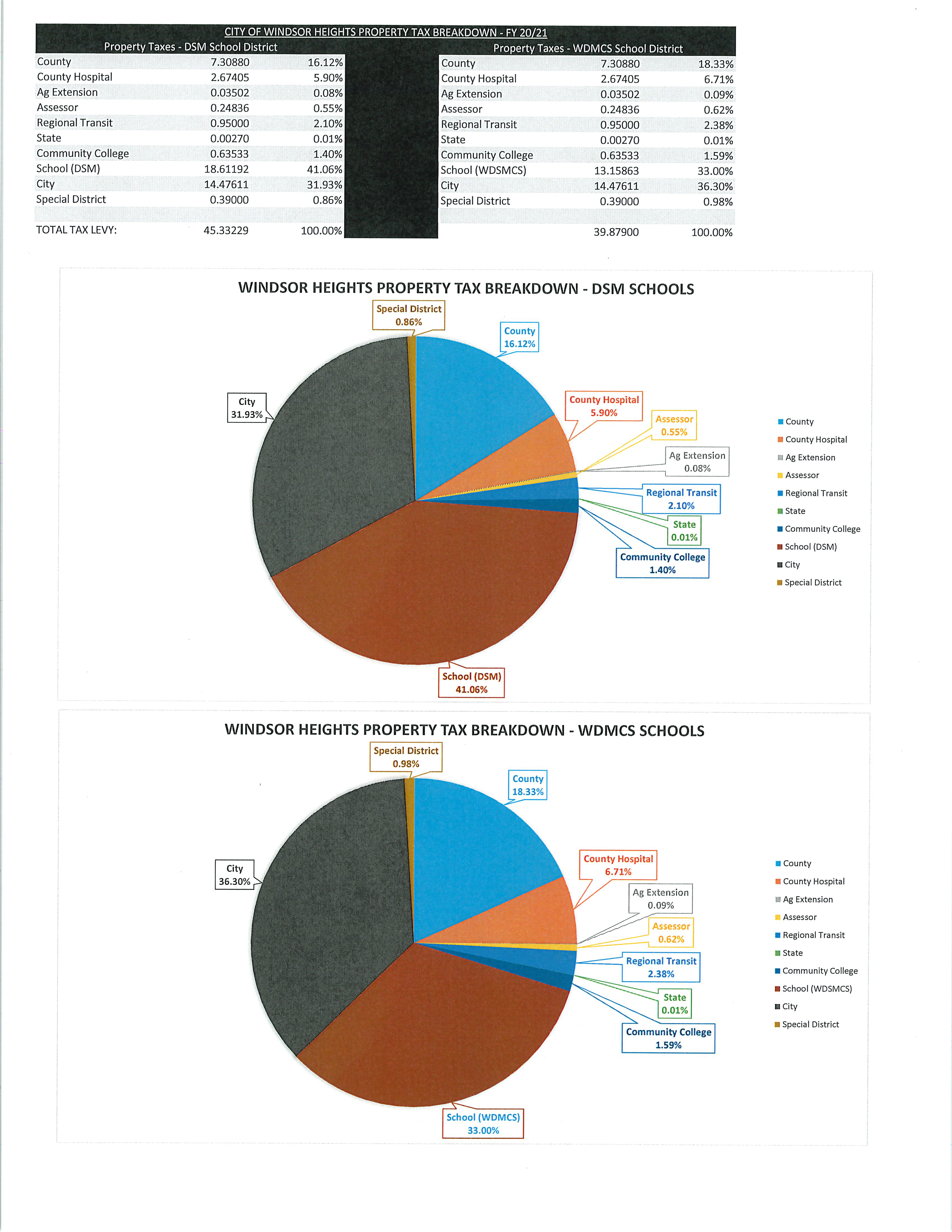 Windsor Heights Property Tax Breakdown-FY2021